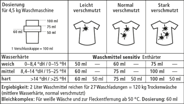 Waschmittel Flüssig SENSITIV Color und Weiß